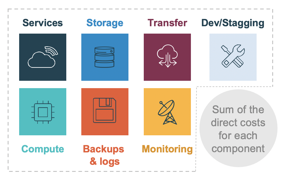 Illustration of the direct costs of an application
