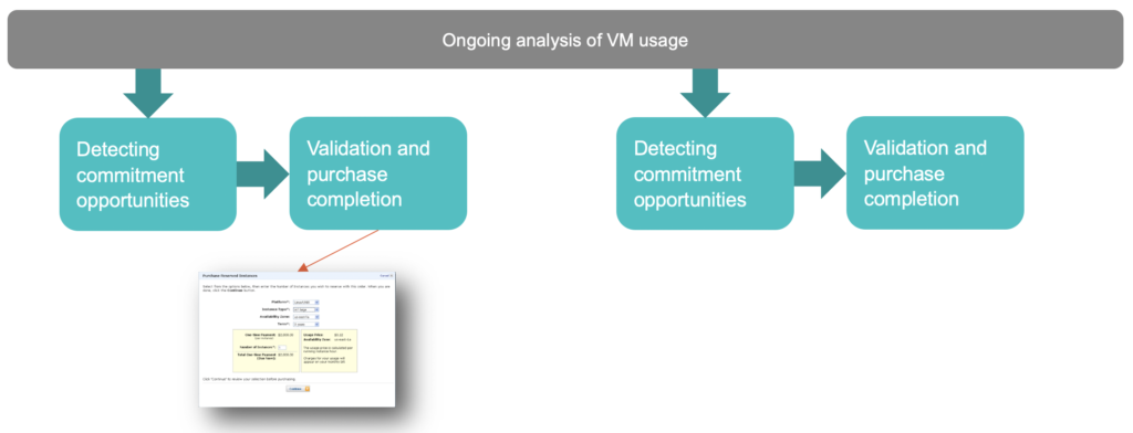 High-level process for continuous commitment