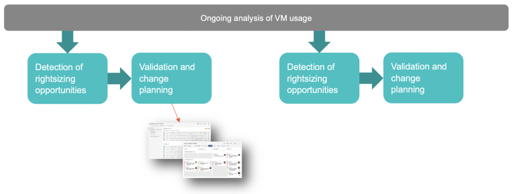 High-level process of continuous rightsizing