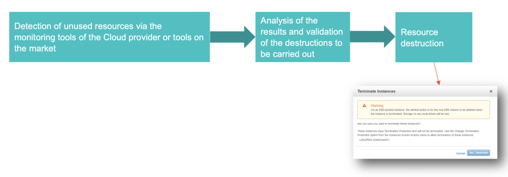 High level process of destruction of unused resources