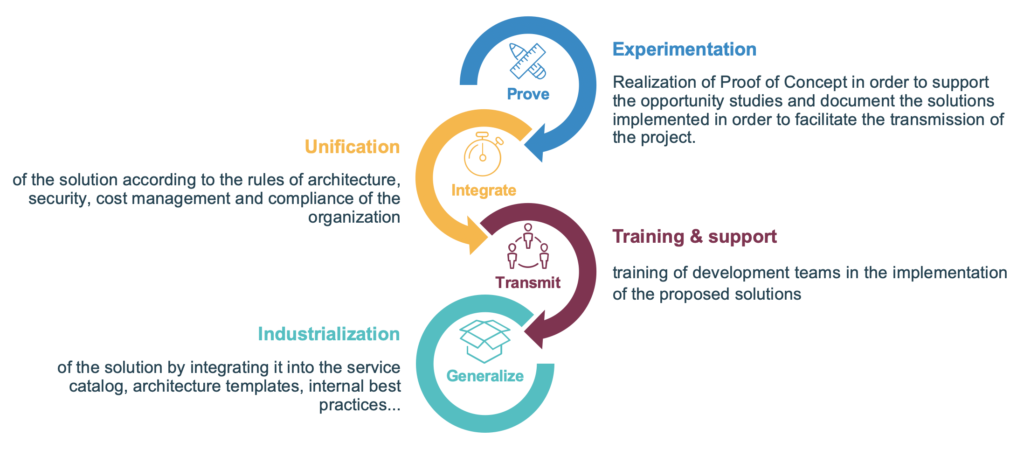 High-level process of industrialization of the experiments