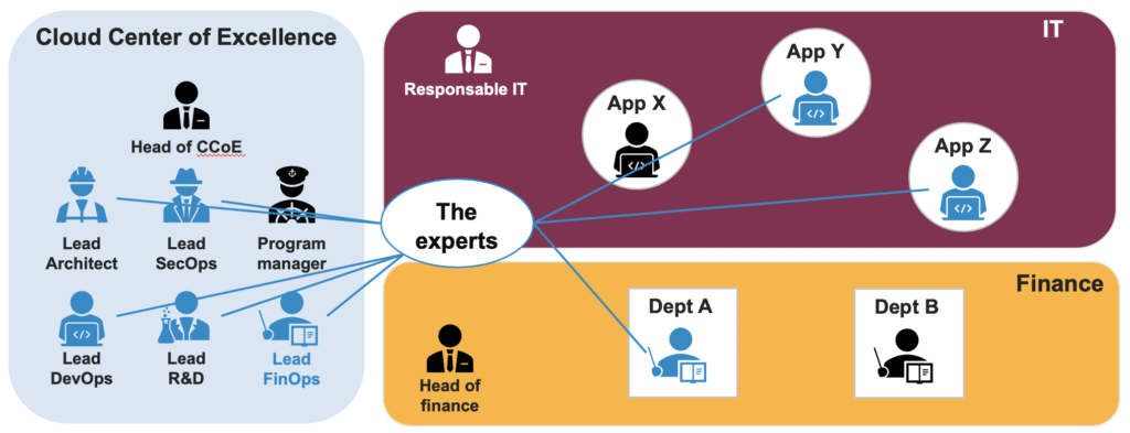 Illustration of a community of experts scattered throughout the organization