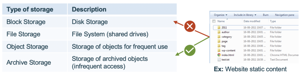Illustration of choice of storage type for the static content of a website