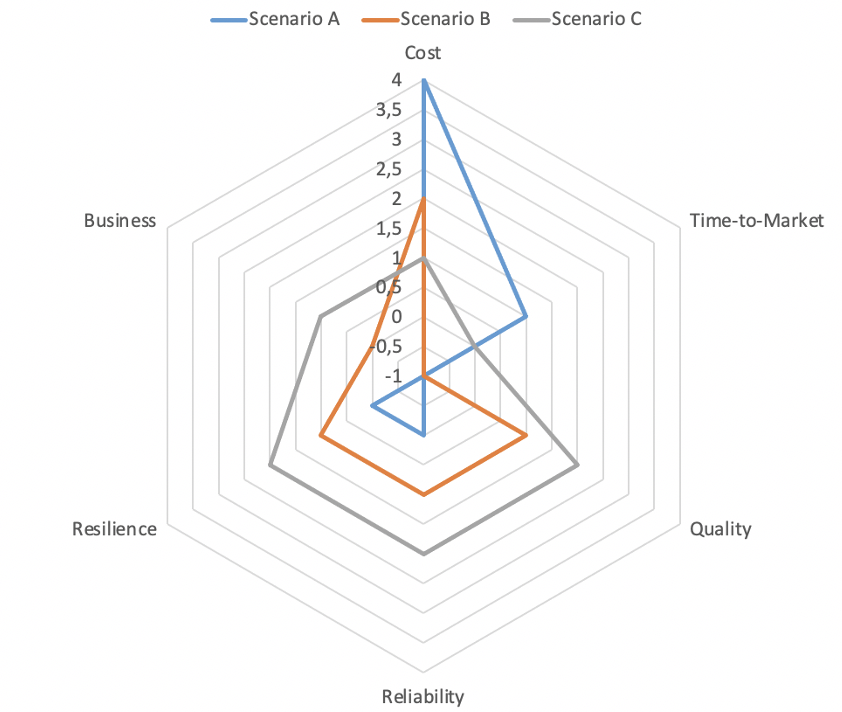 Radar Graph comparing solutions