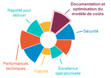 Quelques critères de sélection