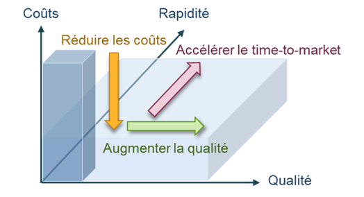 Illustration des dimensions coûts-rapidité-qualité