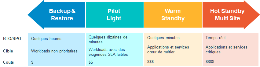 Echelle des différentes stratégies de Disaster Recovery