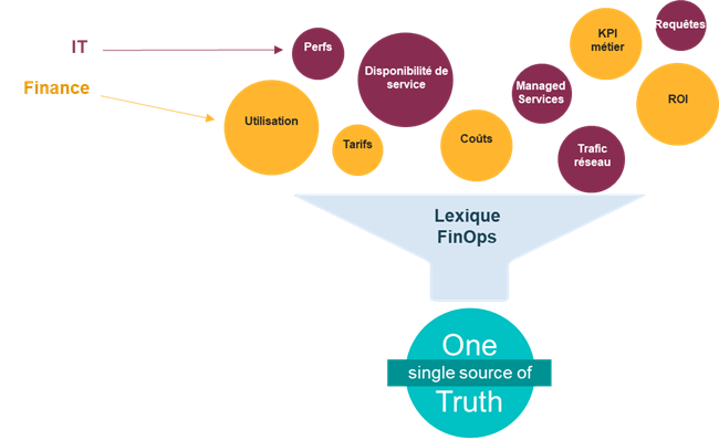 Glossaire Finops