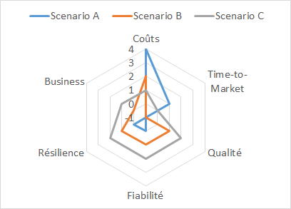 Graphique Araignée comparant les solutions selon les dimensions