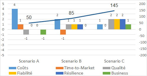 Graphique combiné comparant les solutions par dimension et avec leur score combiné