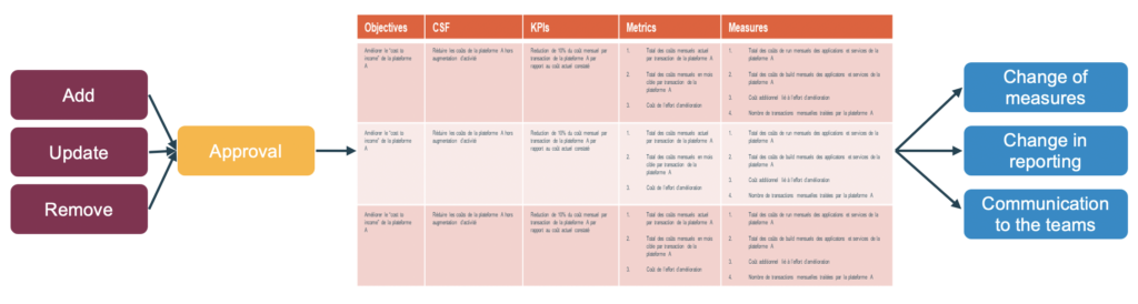 High-level goal management process & KPIs