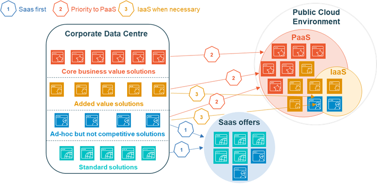 Processus high-level de choix SaaS-PaaS-IaaS