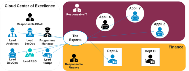Illustration d'une communauté d'experts disséminés dans l'organisation