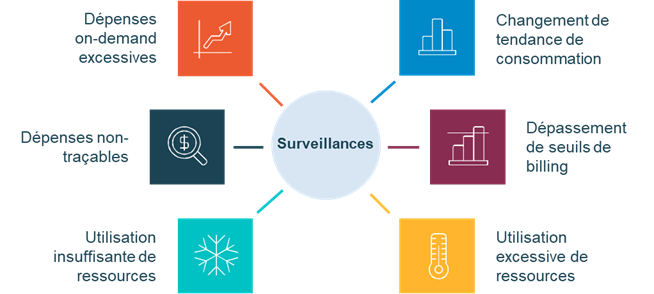 Illustration de surveillances à mettre en place