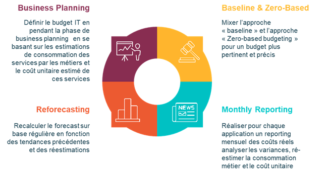 Illustration des actions initiales à mener