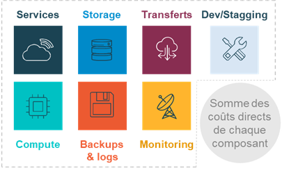 Illustration des coûts directs d'une application