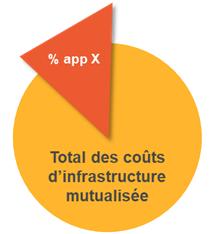 Illustration des coûts indirects d'une application
