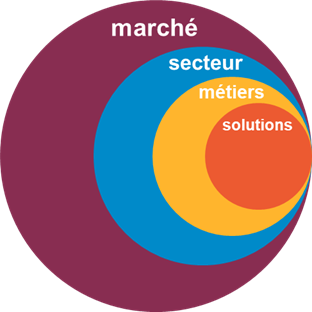 Illustration des niveaux de benchmarking