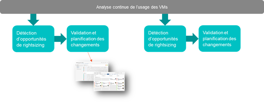 Processus high-level de righsizing continu