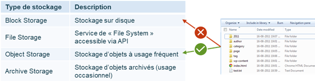 Illustration de choix de type de stockage pour le contenu static d'un site web