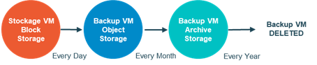 Processus high-level pour le backup des VMs et de leur stockage
