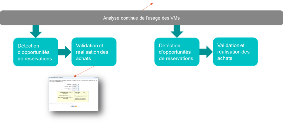 Processus high-level de réservation continue