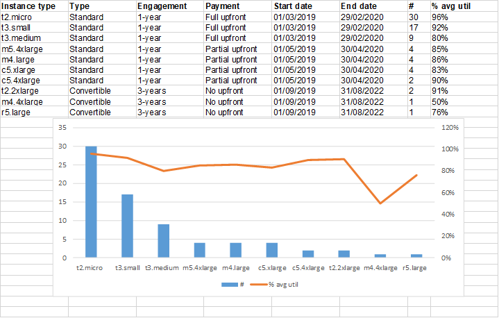 Example of monitoring reserved instances