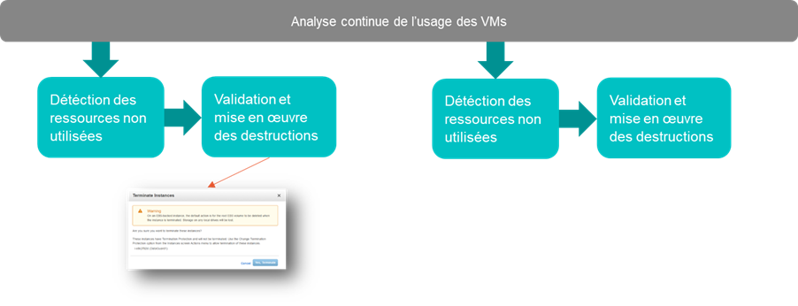 Processus high-level de destruction continue d'instances inutiles