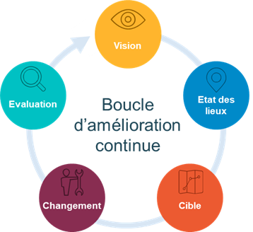 Illustration de la boucle d'amélioration continue