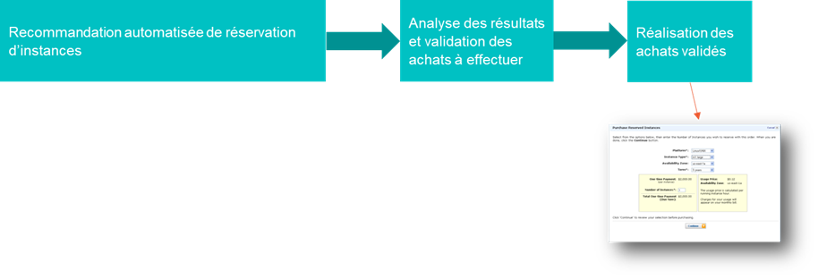 Processus high-level de réservation d'instances