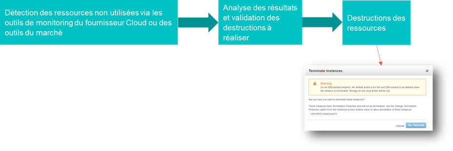 Processus highl-evel pour la destruction des ressources inutilsées