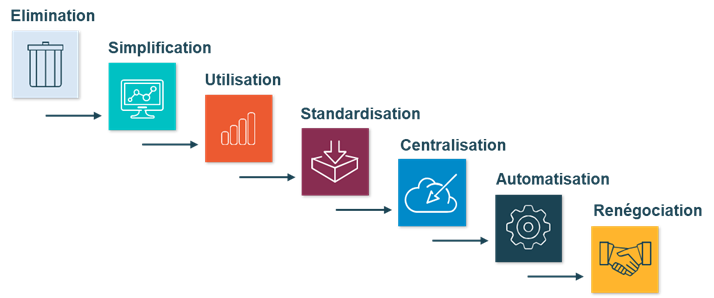 Processus high-level d'optimisation issu du Gartner