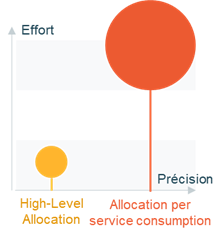 Les niveaux de précision de la refacturation