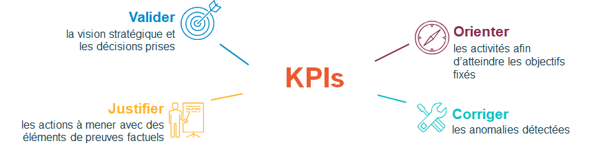 Les différents objectifs de la création d’un KPI