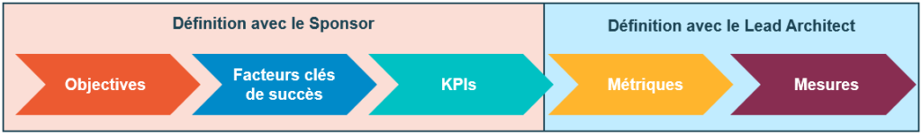 Processus de création de KPI