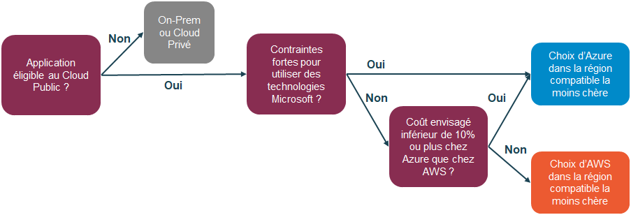 Processus high-level de décision CSP & Région