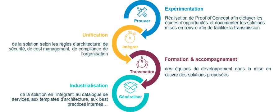 Processus high-level d'industrialisation des expérimentations
