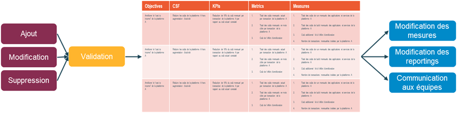 Processus high-level de gestion des objectifs & KPIs