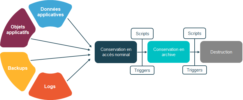Processus high-level pour la politique de sauvegarde et purge des données