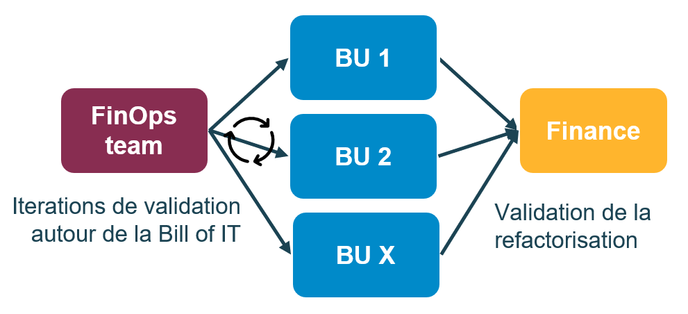 Processus high-level pour la validation de la refacturation