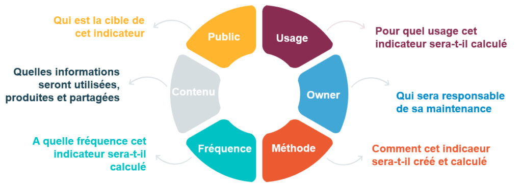 Questions à se poser à création de KPIs