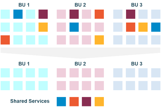 Illustration d'une situation sans Shared Services (en haut) et avec (en bas)