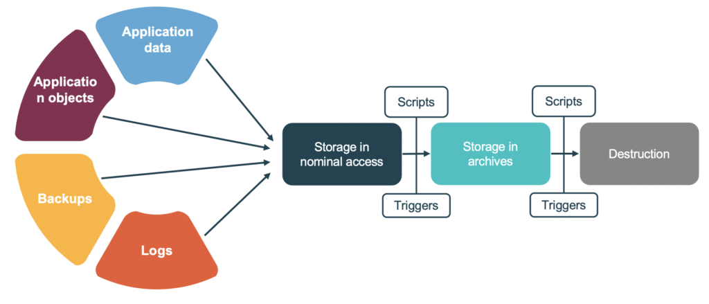 High-level process for backup policy and data purging