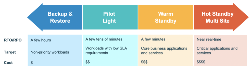 Scale of Different Disaster Recovery Strategies